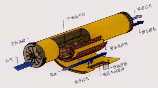 工業(yè)反滲透膜能夠過濾哪些雜質(zhì)？-藍(lán)膜