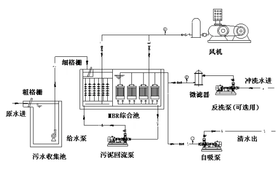mbr膜工藝流程圖設計依據-藍膜